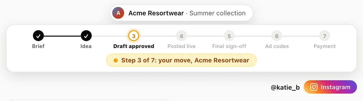 The seven steps of a creator’s content in Sup, at step 3, draft approval, which waits on the brand