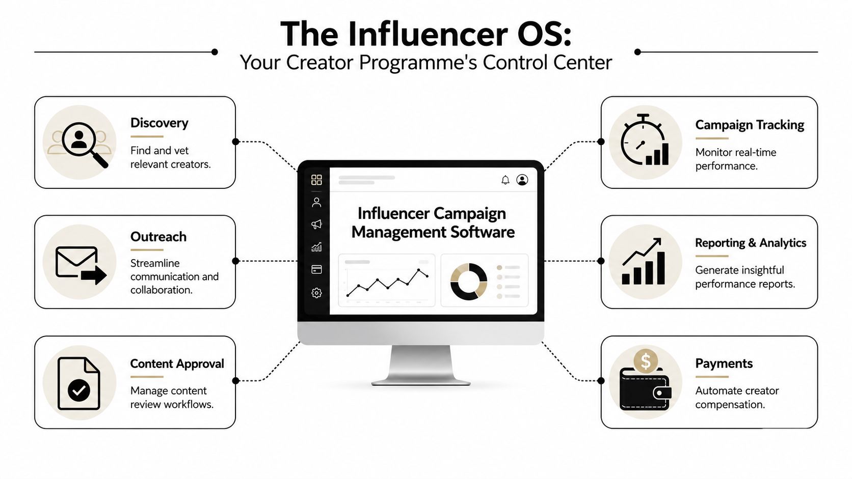 A diagram illustrating the influencer campaign management software as a central control hub for creator programs.