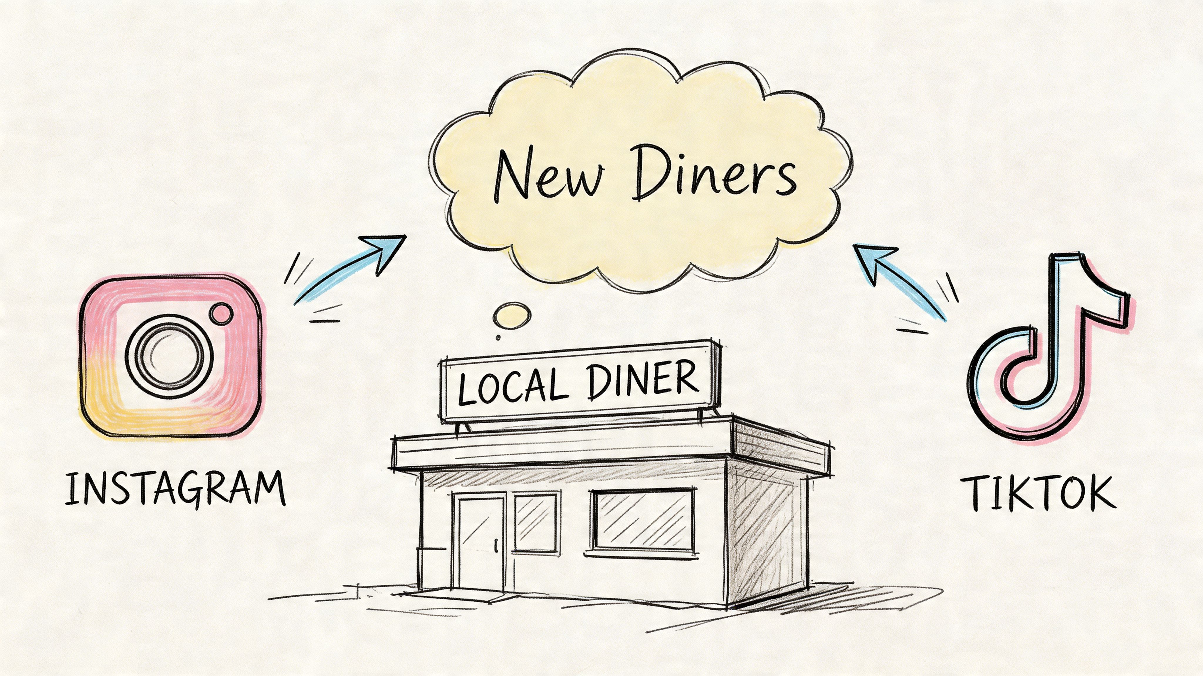 A hand-drawn illustration showing Instagram and TikTok driving new diners to a local restaurant business.