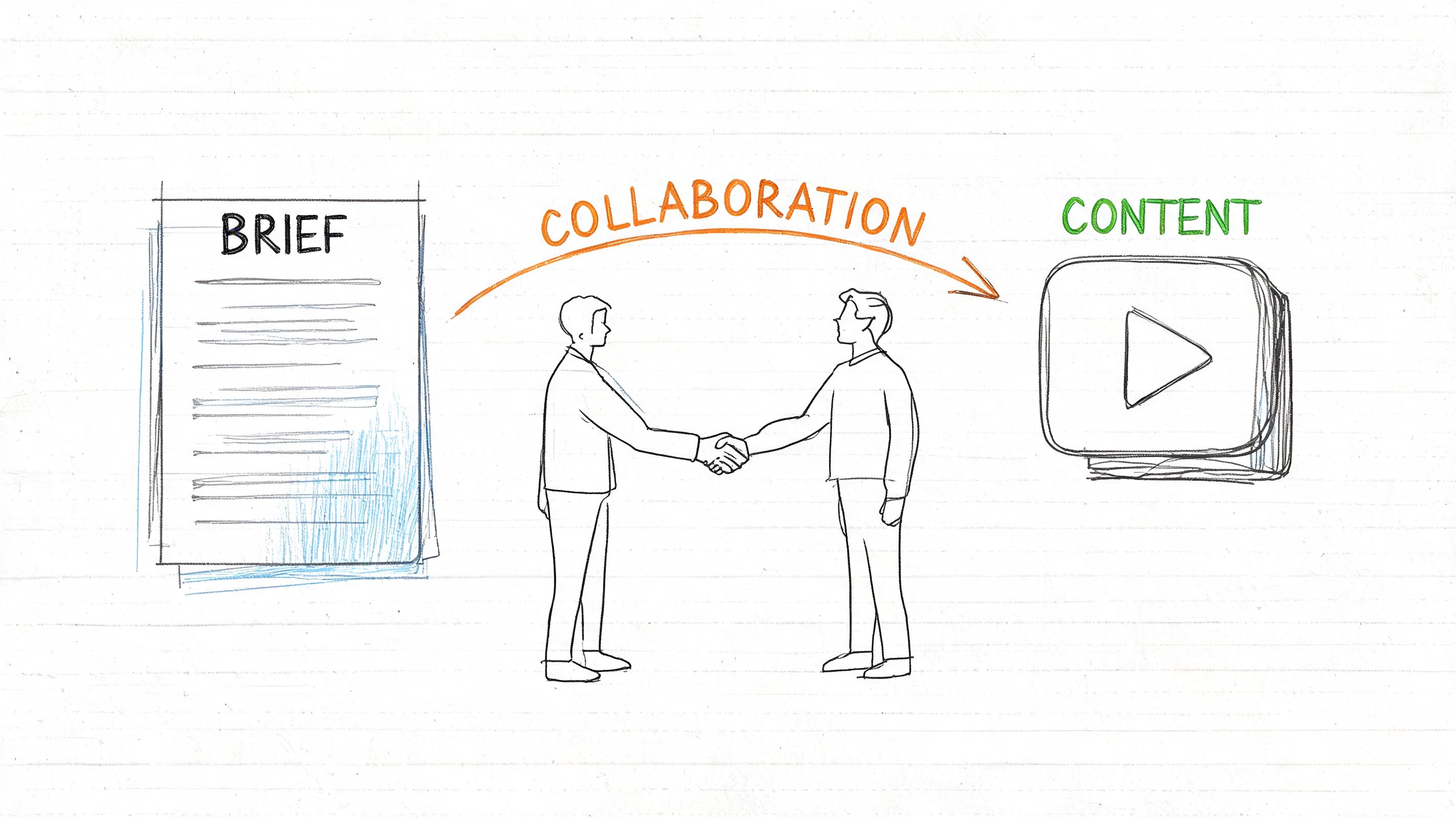 A hand-drawn sketch showing a brief, a handshake representing collaboration, and a content play button icon.