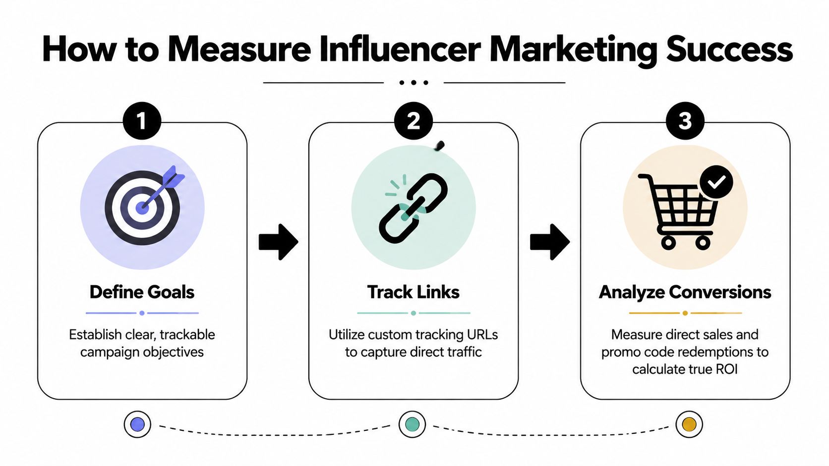 A three-step infographic showing how to measure influencer marketing success with icons for goals, links, and conversions.