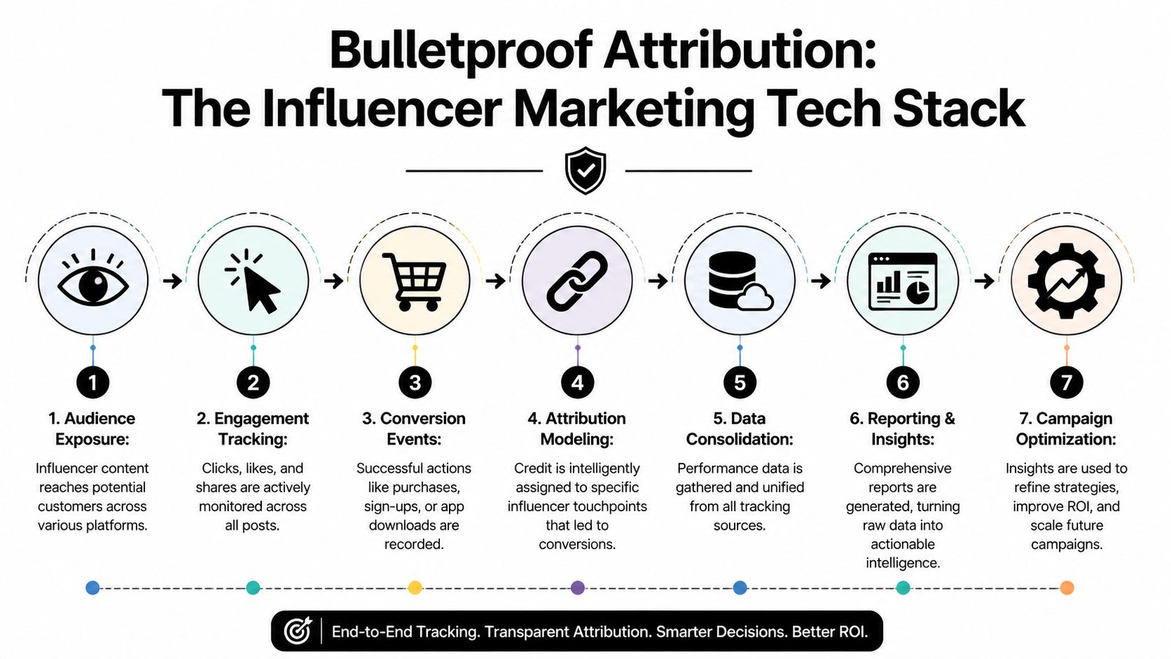 A diagram illustrating the seven-step tech stack process for tracking and optimizing influencer marketing campaigns.