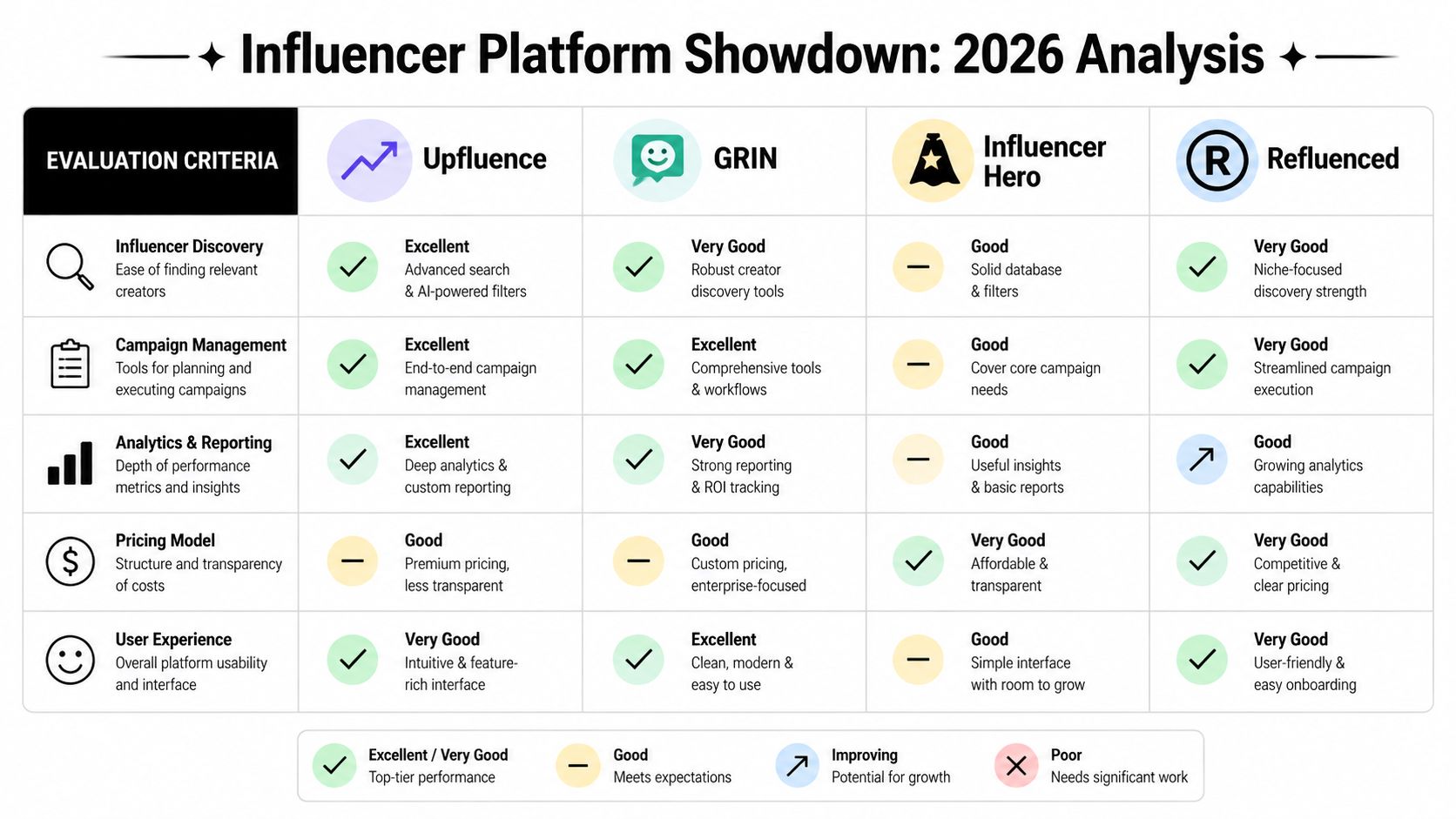A comparison chart of influencer marketing platforms including Upfluence, GRIN, Influencer Hero, and Refluenced for 2026.