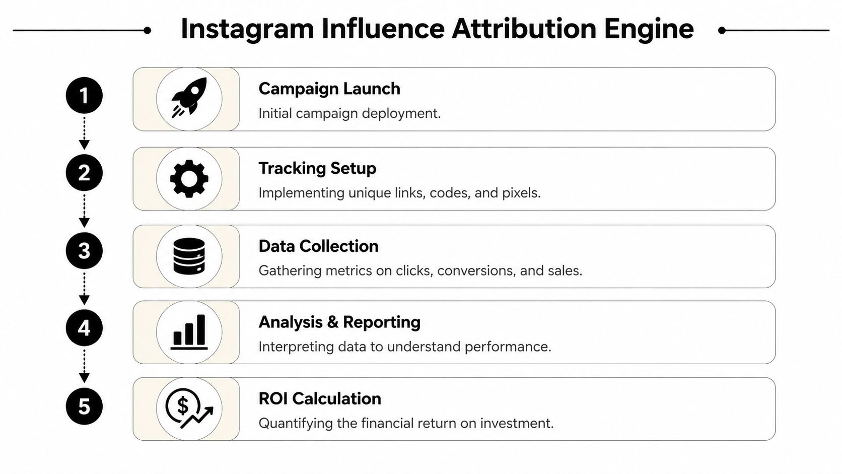 A five-step infographic showing the process for the Instagram Influence Attribution Engine from launch to ROI.