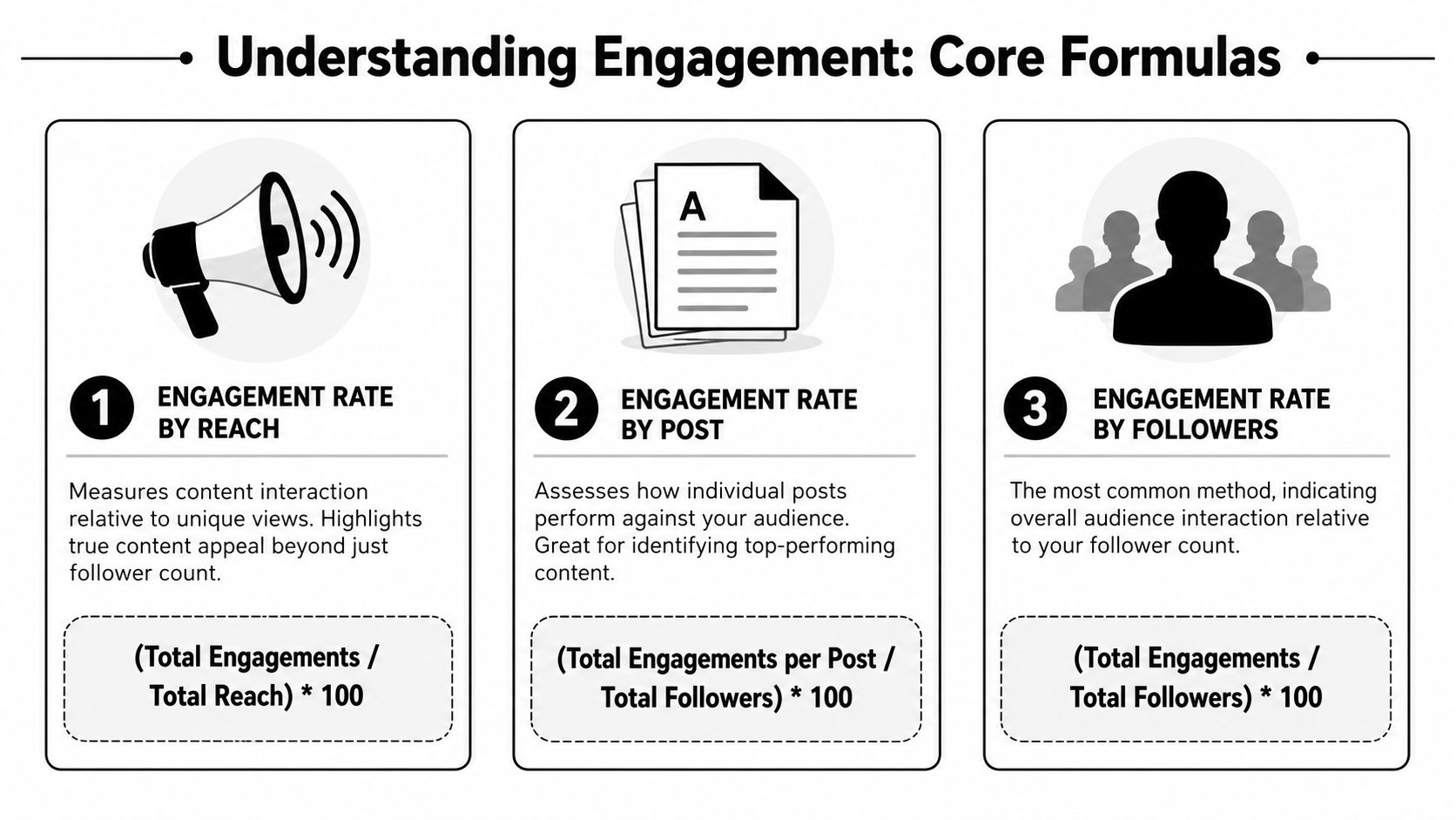 An infographic titled Understanding Engagement displaying three formulas for calculating social media engagement rates.