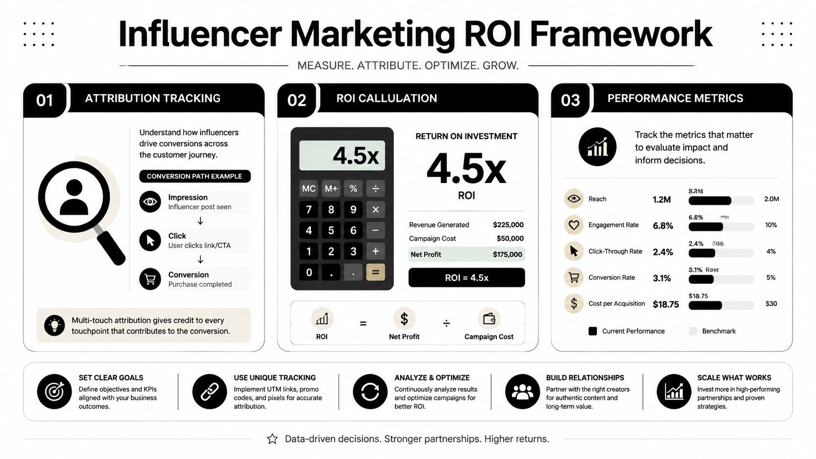 An infographic illustrating an Influencer Marketing ROI framework with sections for attribution tracking, calculation, and performance metrics.