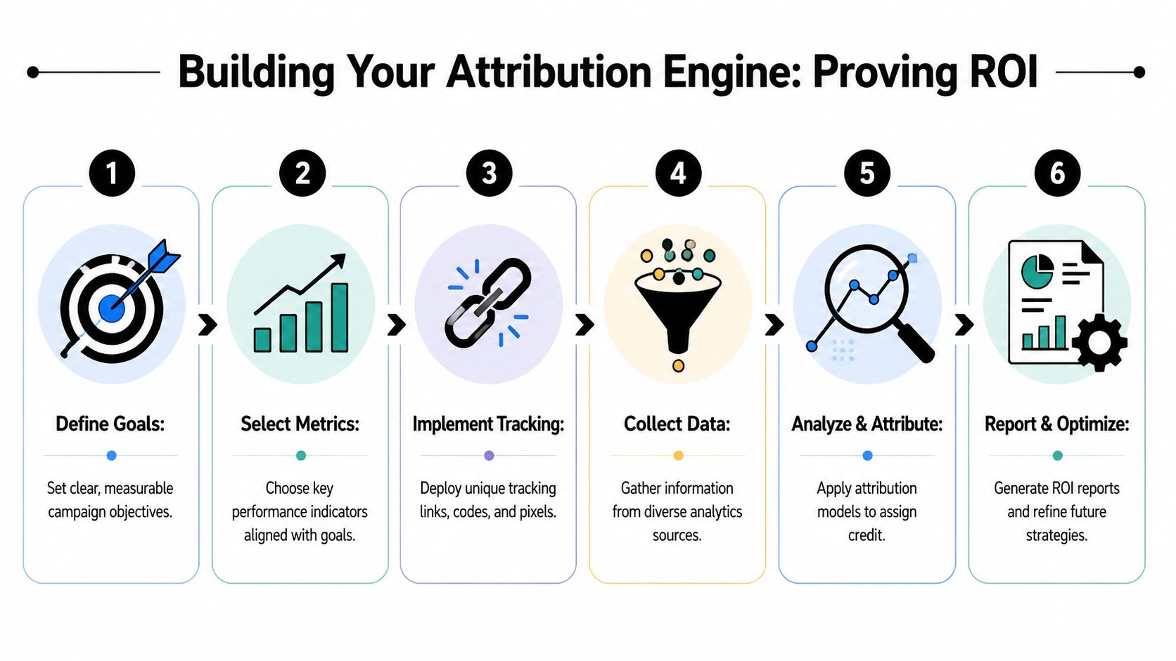 A flowchart showing six steps for building an attribution engine to measure marketing ROI and effectiveness.
