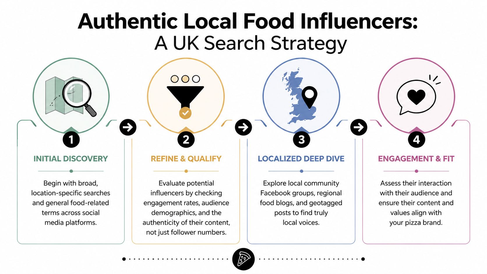 A four-step infographic illustrating a strategy for finding authentic local food influencers for UK pizza brands.