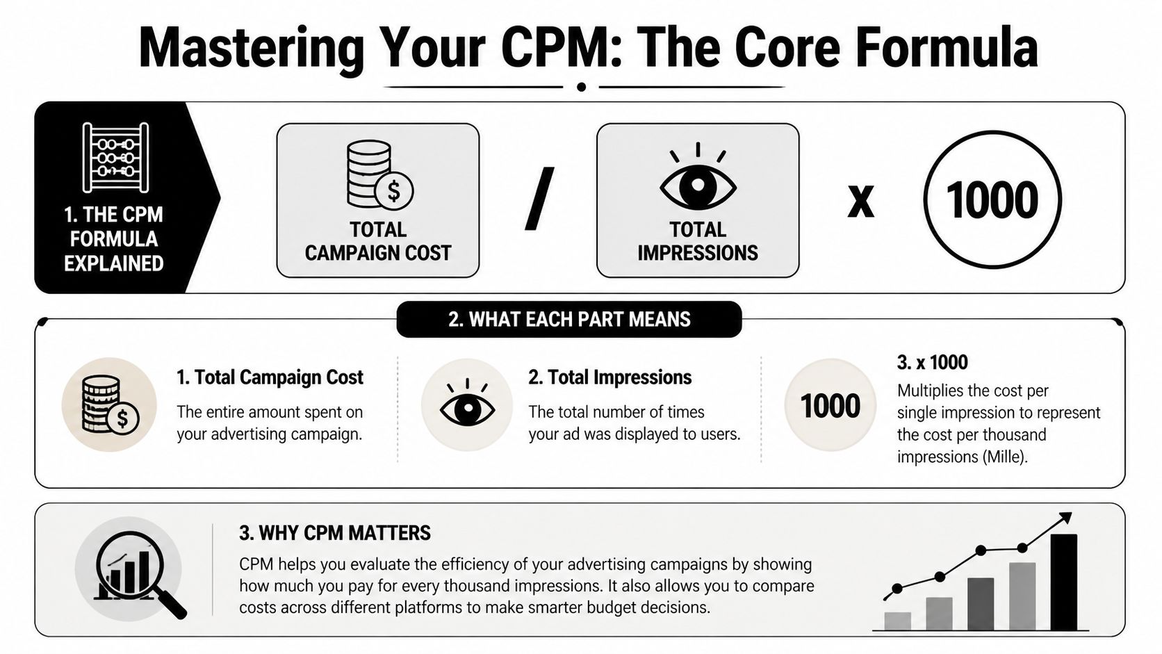 An infographic explaining the CPM advertising formula with its components, definitions, and importance for campaign evaluation.