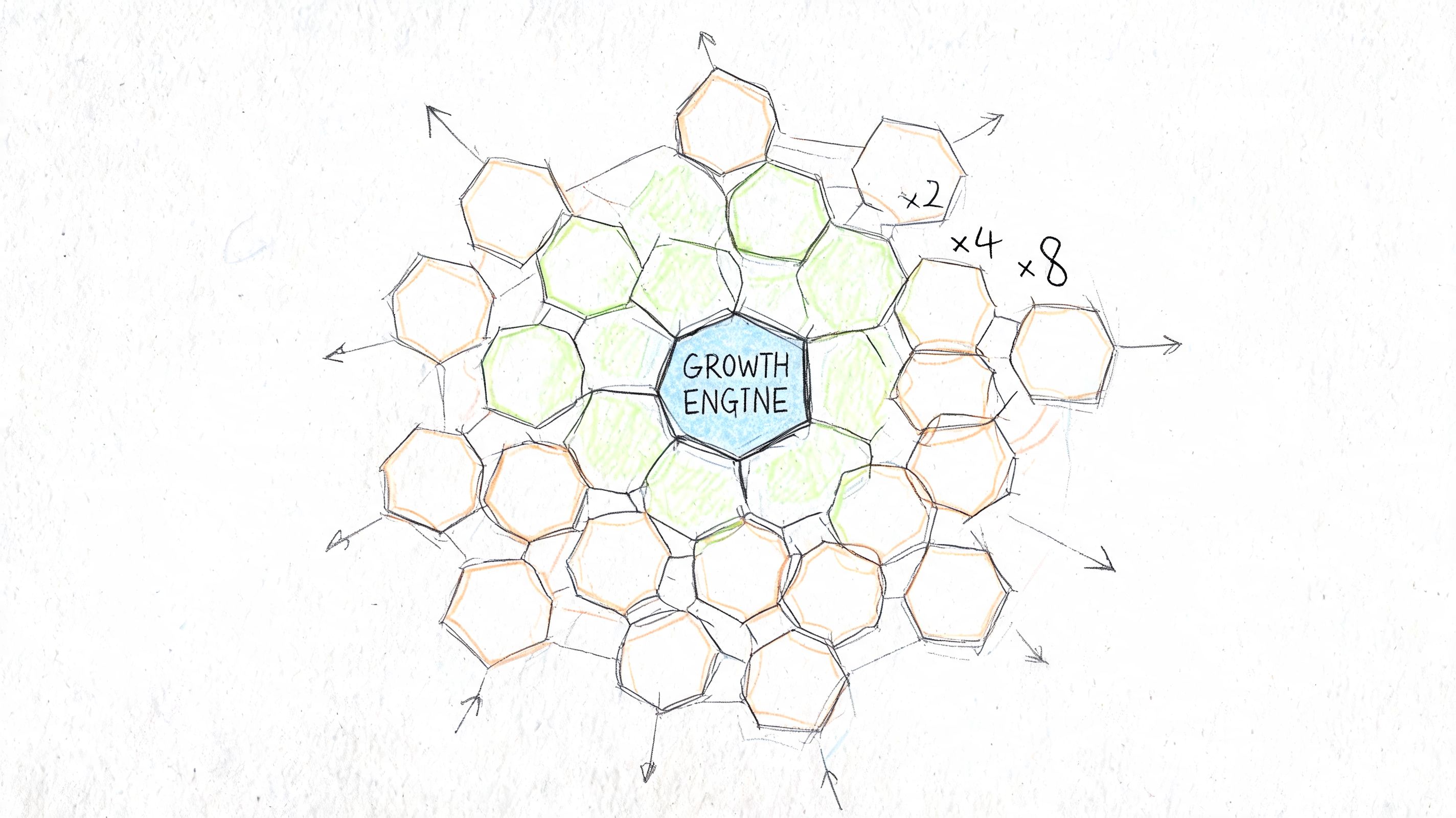 A hand-drawn diagram illustrating a growth engine concept using a central hexagon surrounded by expanding layers.