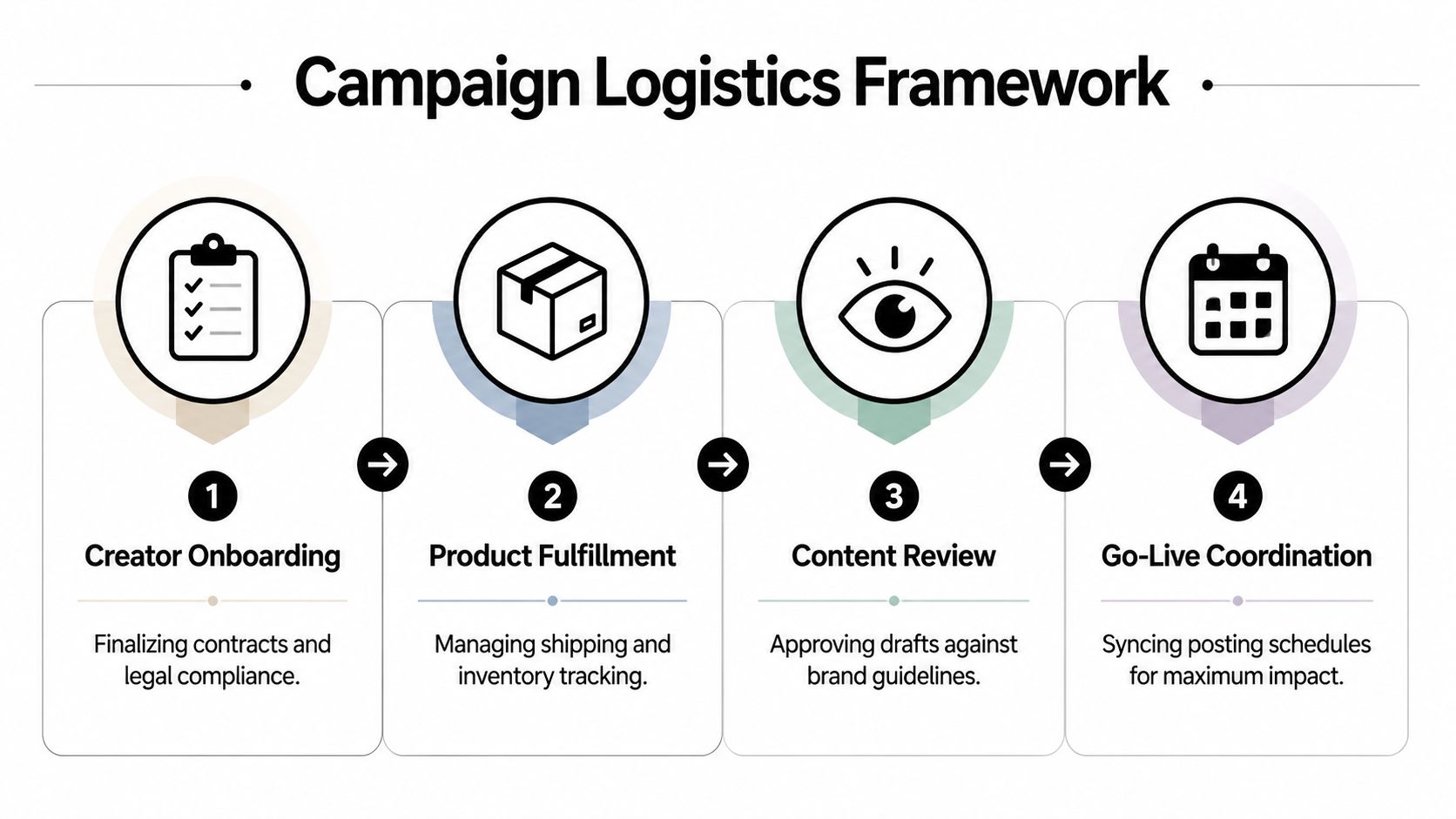 A four-step infographic illustrating the Campaign Logistics Framework for influencer marketing processes.