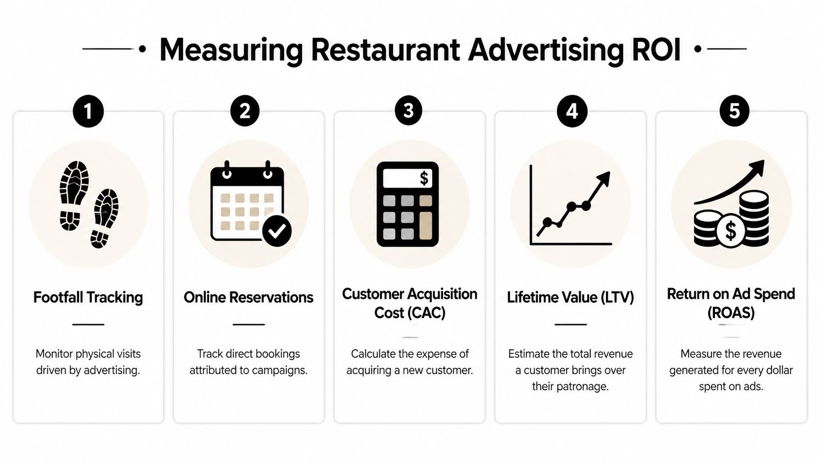 A five-step infographic showing metrics for measuring restaurant advertising return on investment through various digital tracking methods.