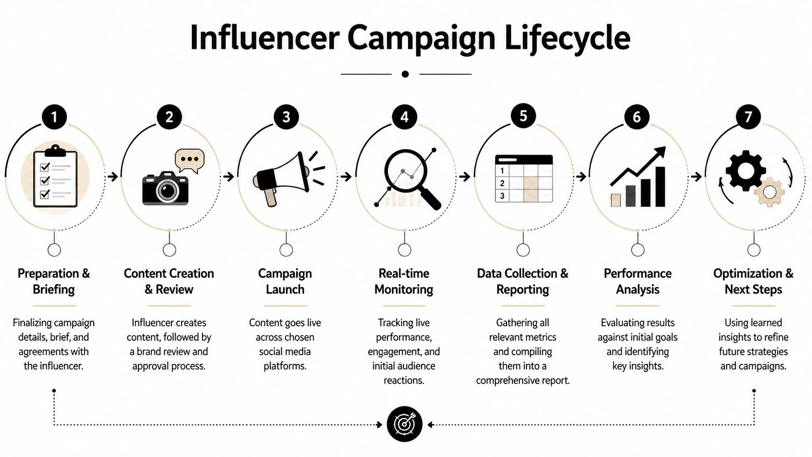 A diagram illustrating the seven-step lifecycle of an influencer marketing campaign from preparation to optimization.