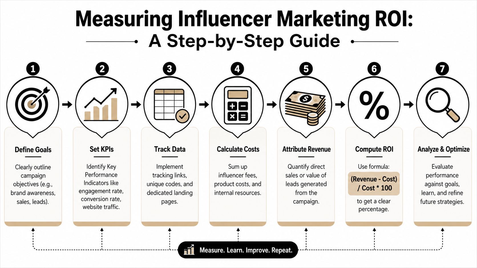 A seven-step guide illustration demonstrating how to calculate and analyze influencer marketing return on investment.