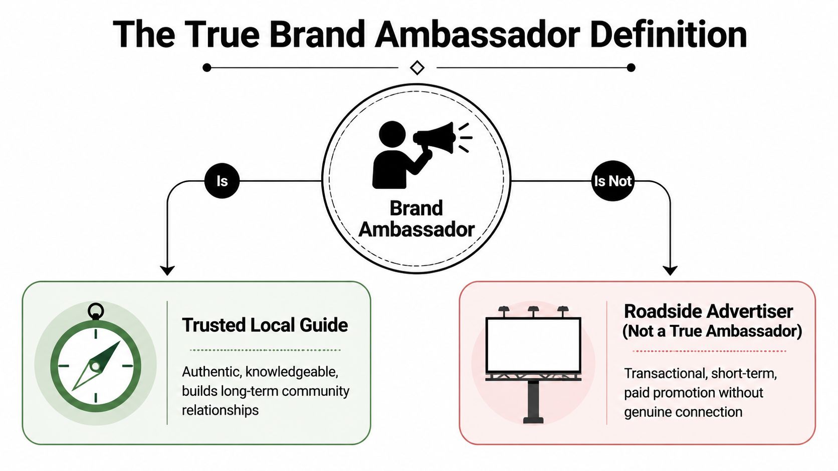 An infographic defining a true brand ambassador as a trusted local guide, contrasting it with a roadside advertiser.