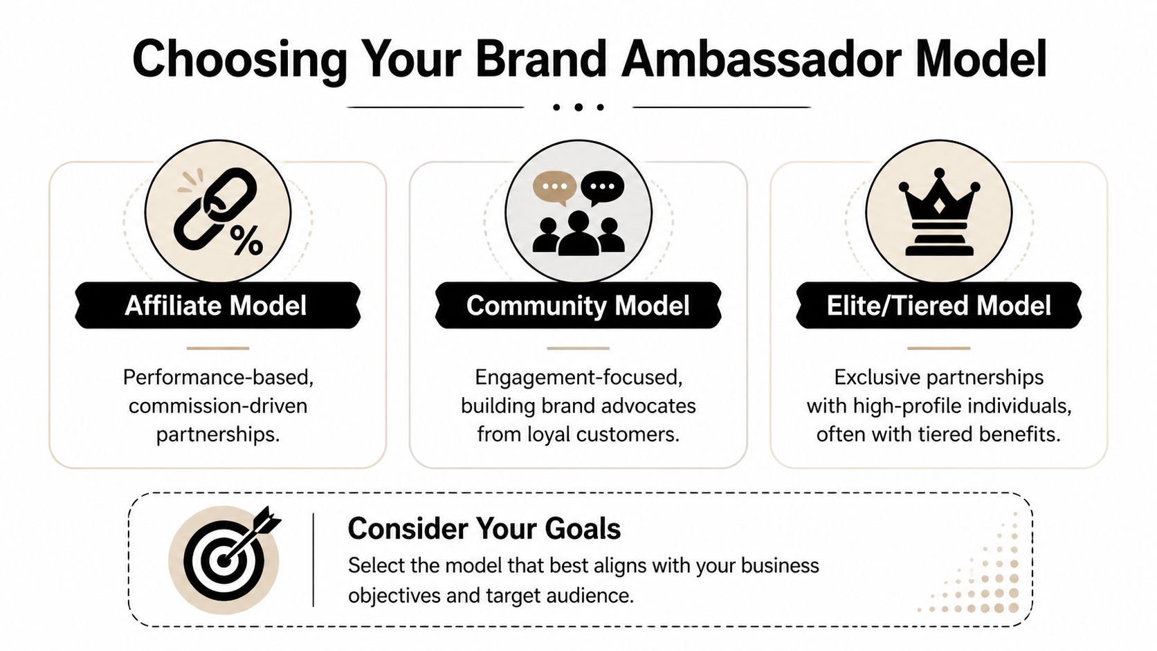 An infographic showing three brand ambassador models: Affiliate, Community, and Elite/Tiered, with a goal-setting section.